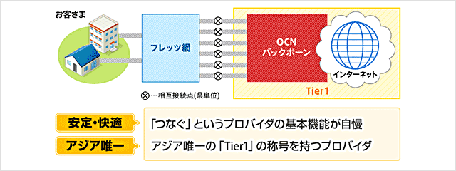 アジア唯一の「Tier1」のIPバックボーンを持つOCNの安定した回線品質