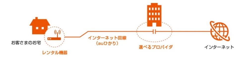 auひかりはプロバイダサービス利用料が込みで安心