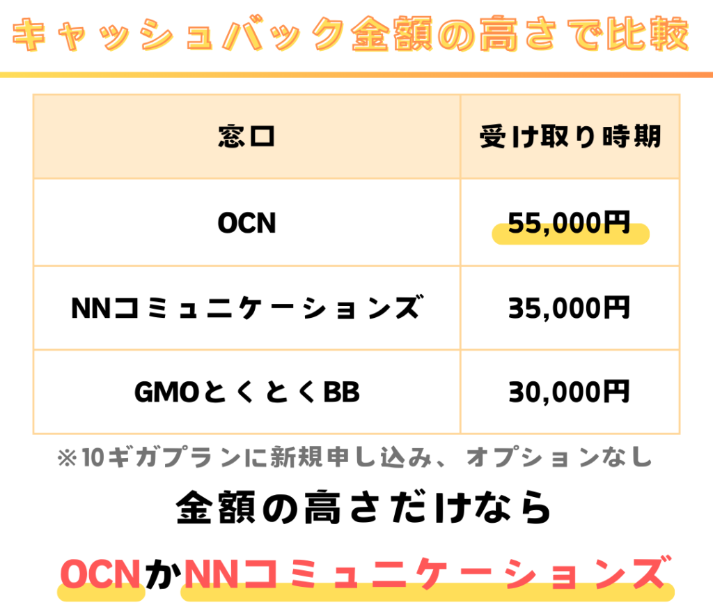 キャッシュバック金額が高いドコモ光のキャッシュバック窓口