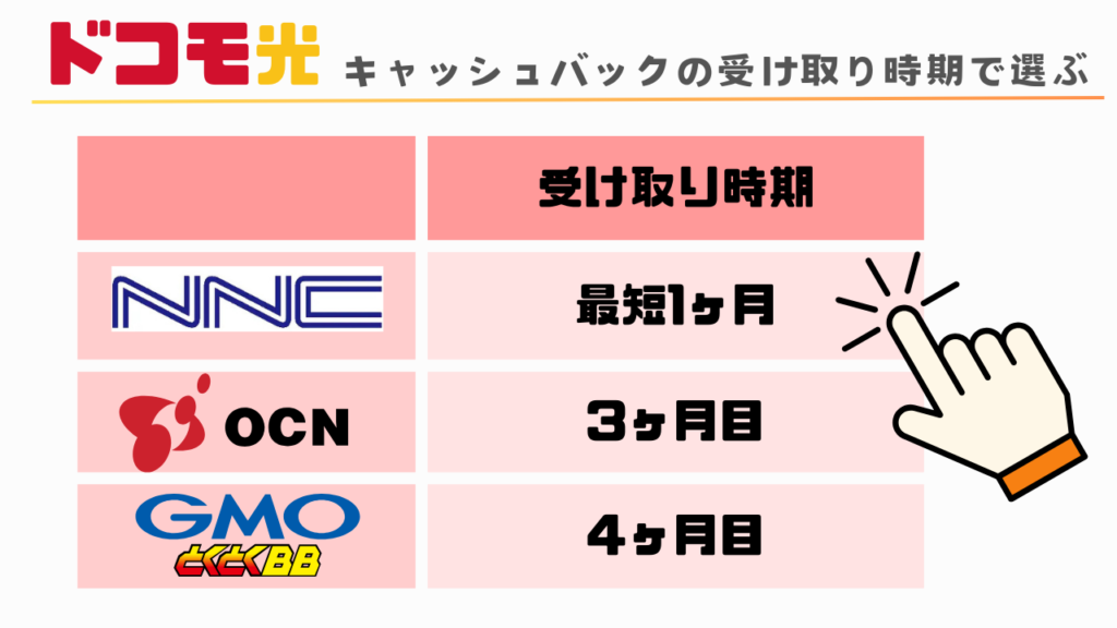 キャッシュバックの受け取り時期で選ぶ