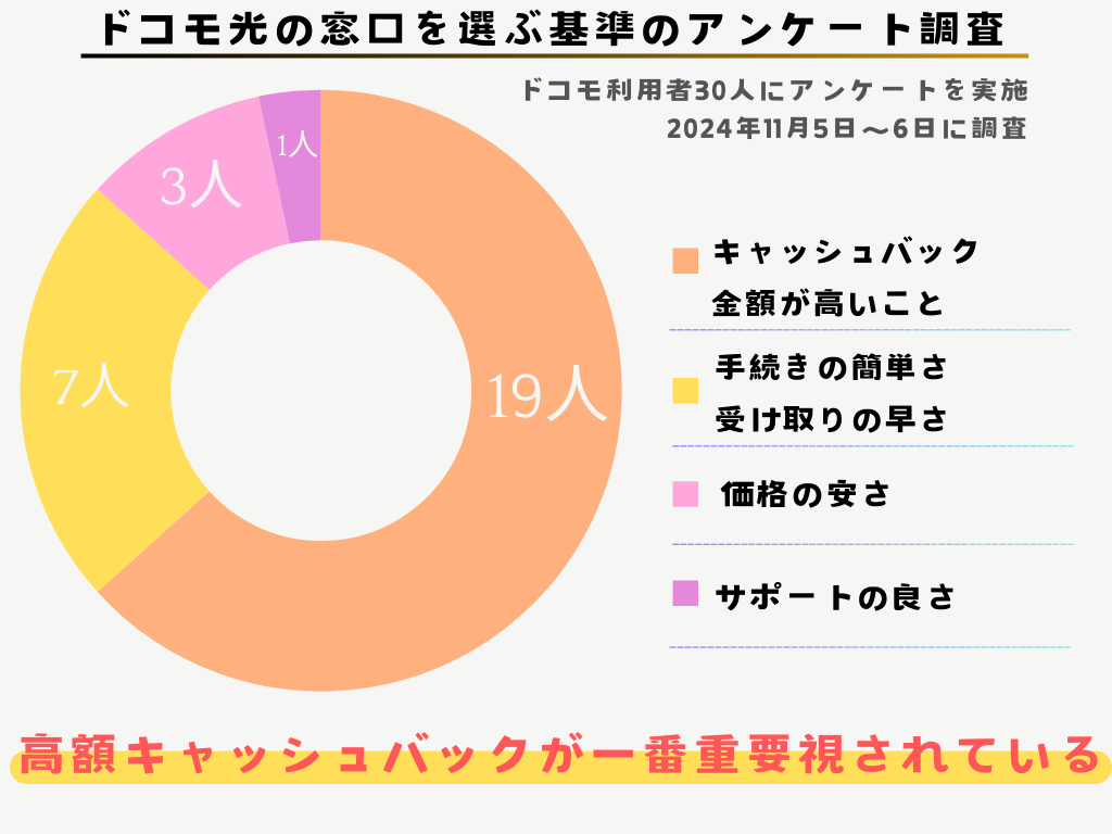 ドコモ光の窓口を選ぶ基準の調査