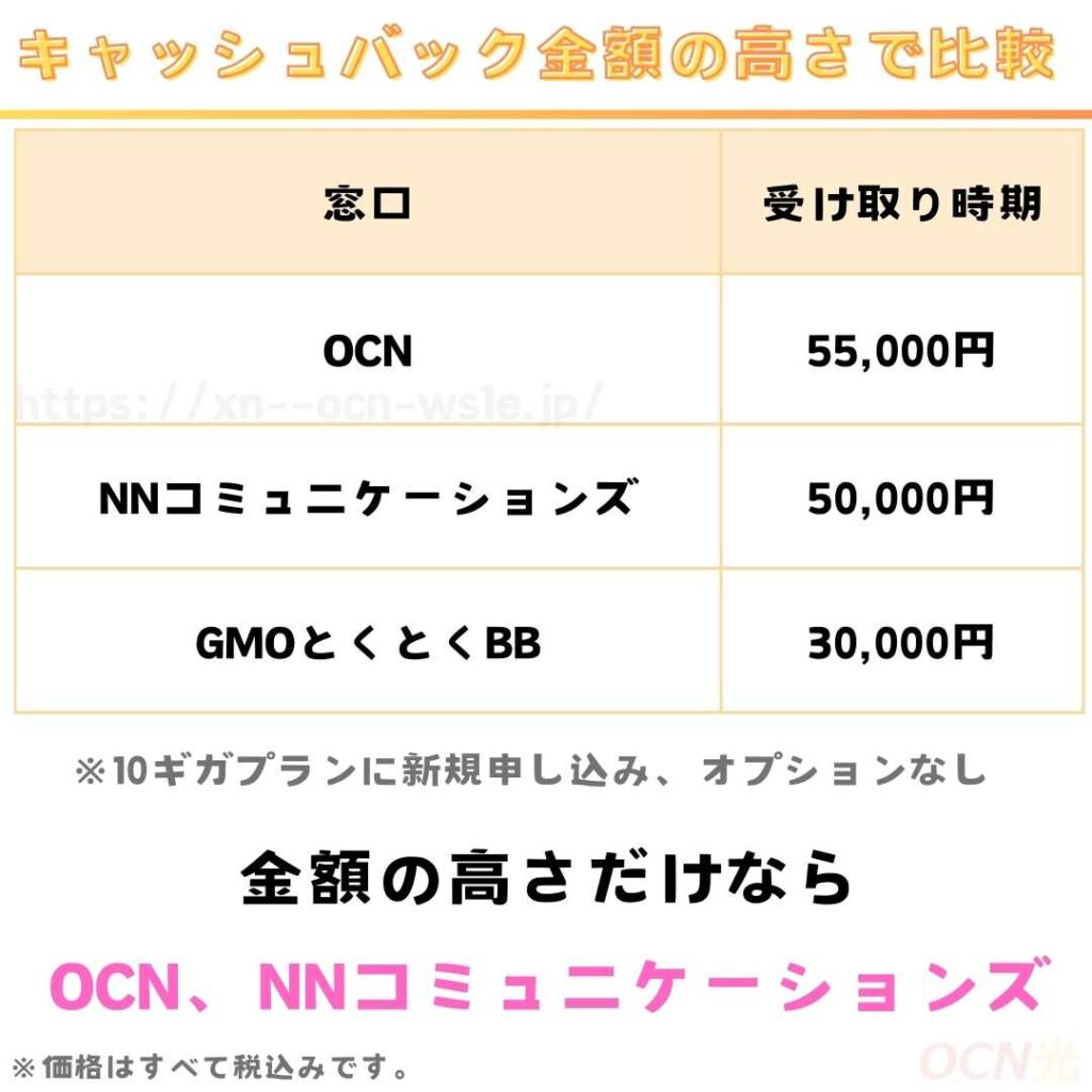 キャッシュバック金額が高いドコモ光のキャッシュバック窓口