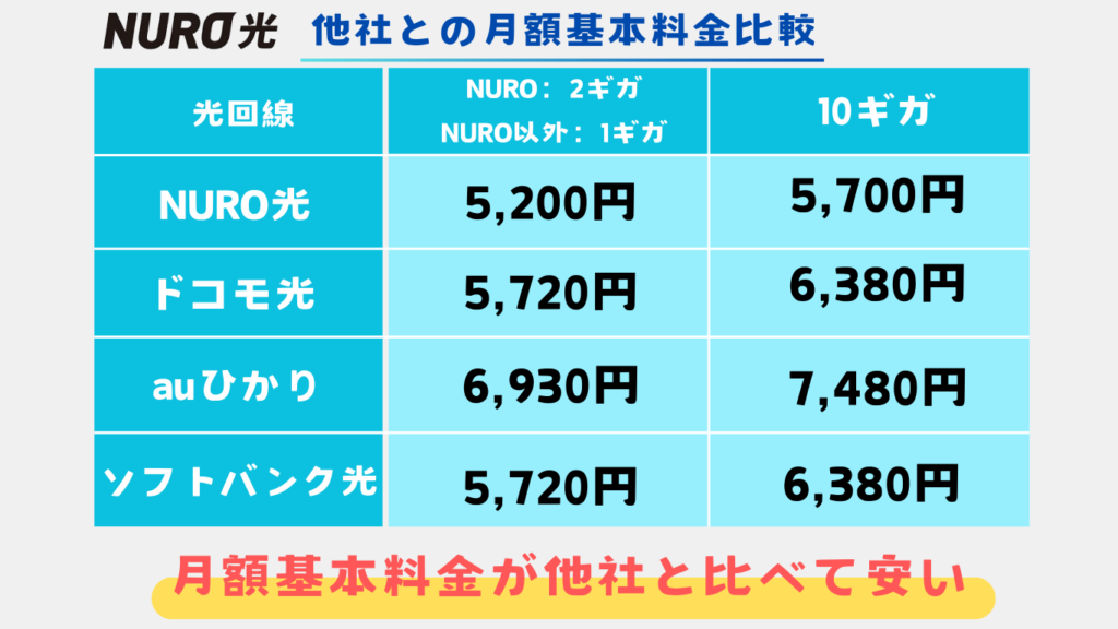 NURO光月額料金比較