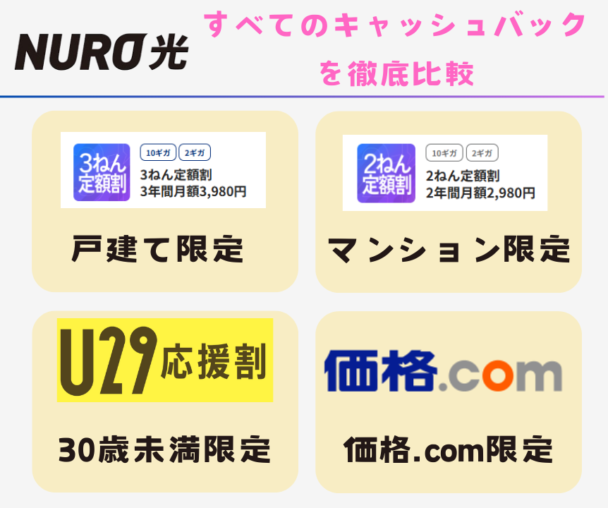 NURO光のすべてのキャッシュバックキャンペーンを徹底比較