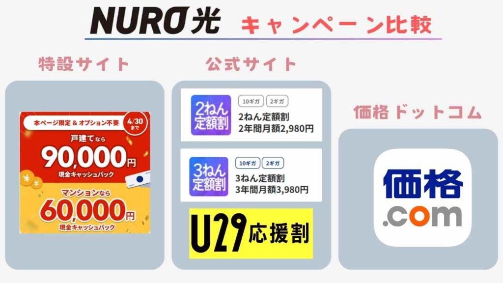 NURO光のおすすめキャッシュバックを紹介