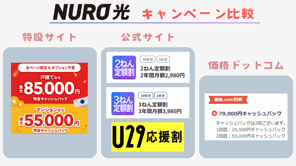 NURO光のおすすめキャッシュバックを紹介