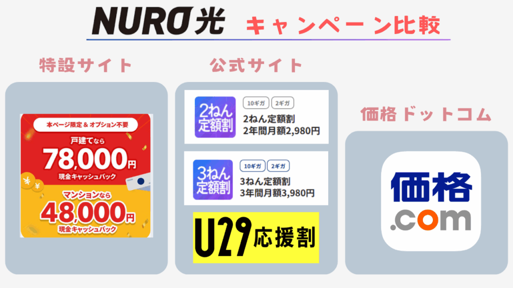 】NURO光のお得なキャンペーン比較