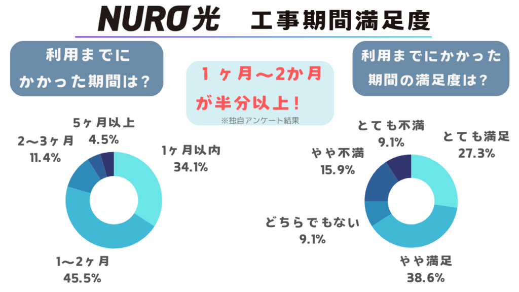 NURO光の工事期間満足度調査