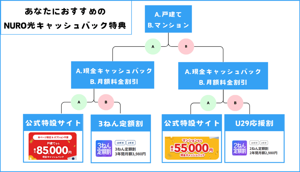 NURO光おすすめキャッシュバックフローチャート