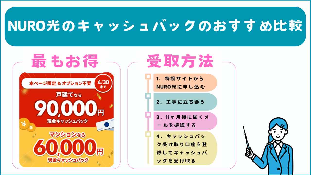 2026年3月|NURO光のキャッシュバックのおすすめ比較