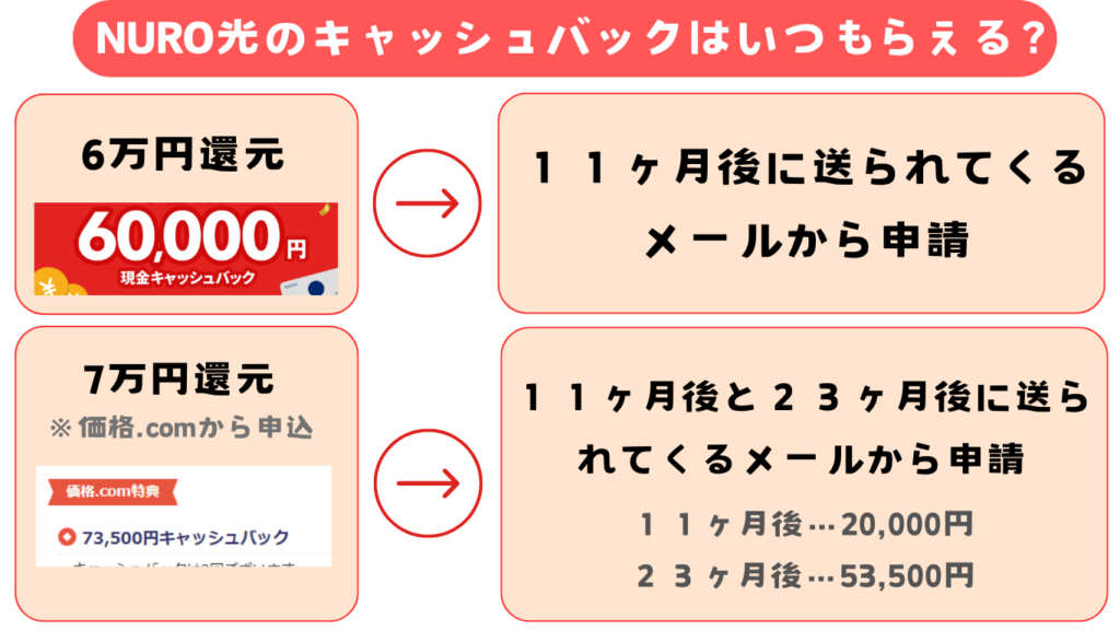 NURO光の6万円や7万円のキャッシュバックはいつもらえる？