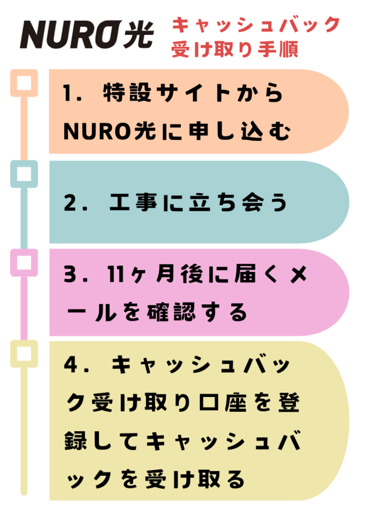 NURO光の申込からキャッシュバックの受け取りまでの手順