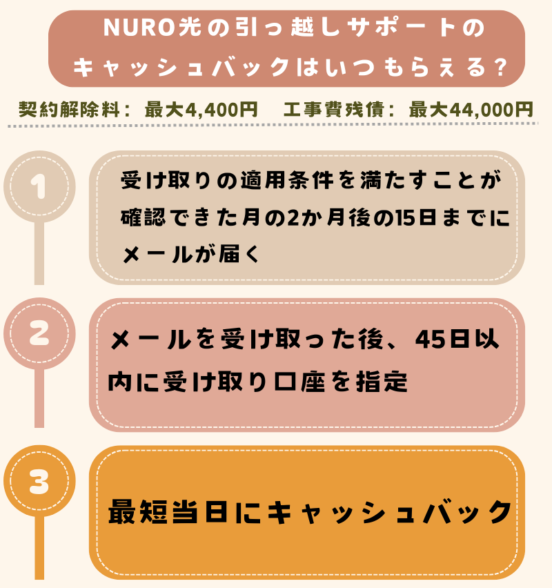 NURO光引っ越しキャッシュバックはいつ？