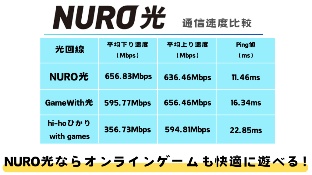 とにかく安くて通信速度が速い光回線がいい人