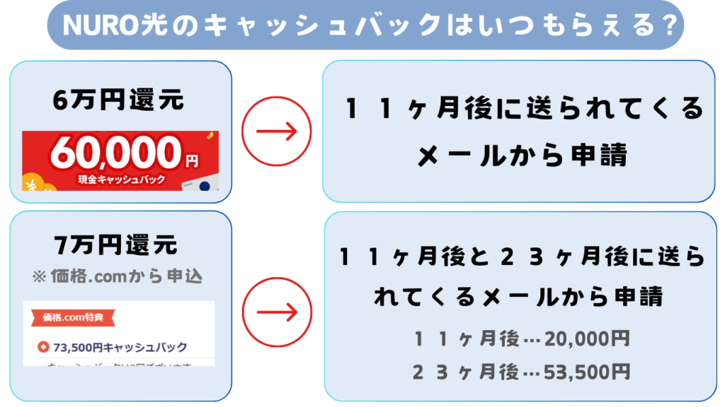 NURO光キャッシュバック6万円や7万円はいつもらえるか