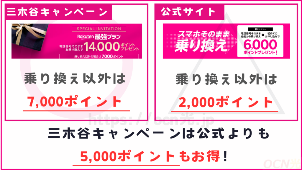 乗り換え以外は7,000ポイント還元