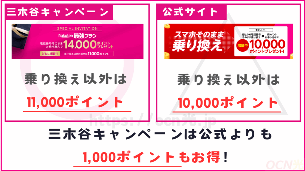 乗り換え以外は11,000ポイント還元