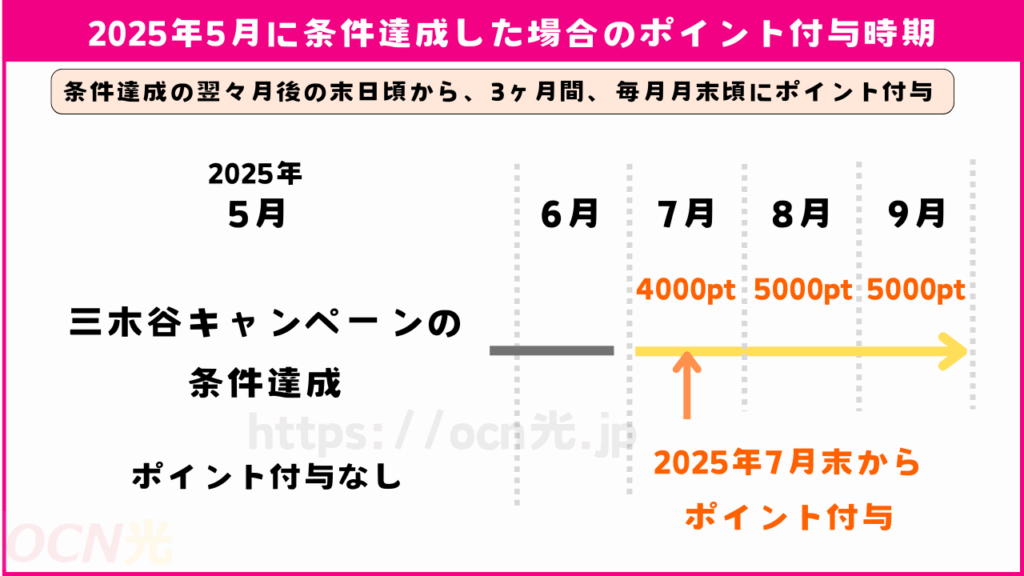 三木谷キャンペーン ポイント付与時期