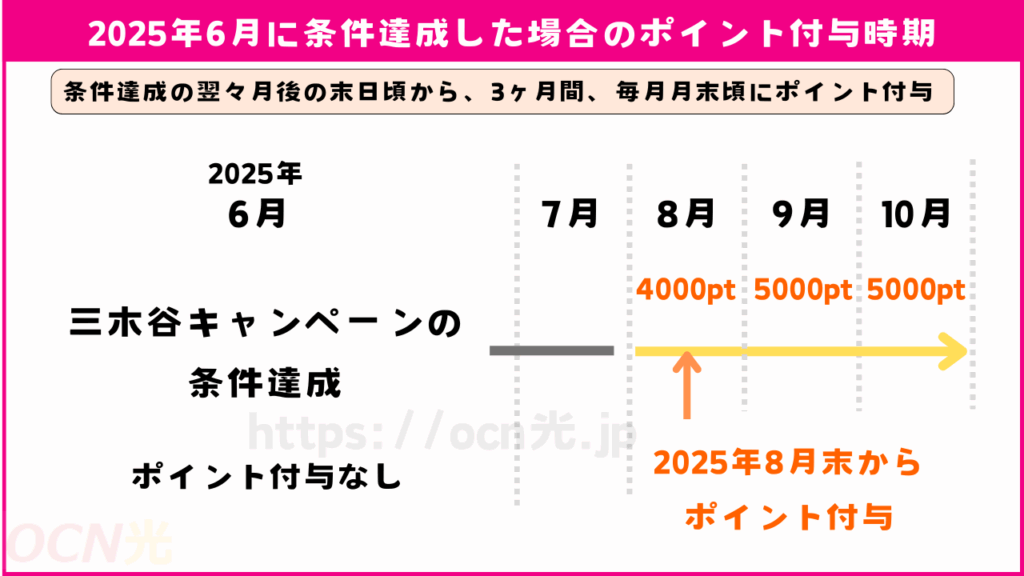 三木谷キャンペーン ポイント付与時期