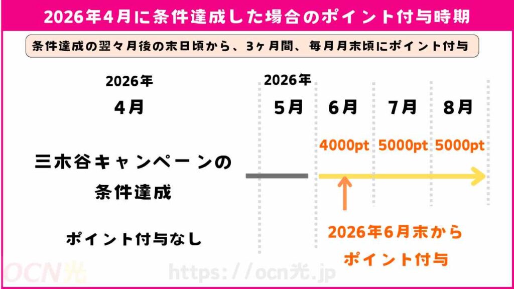 ポイントは3ヶ月にわたって進呈