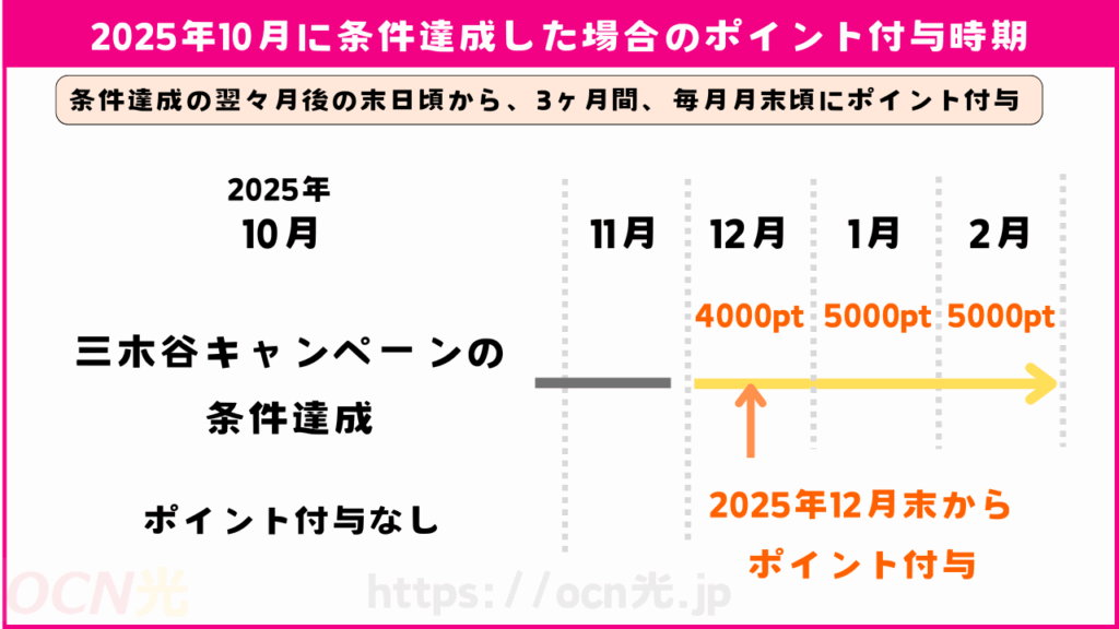 楽天モバイル　三木谷キャンペーン　ポイント付与時期