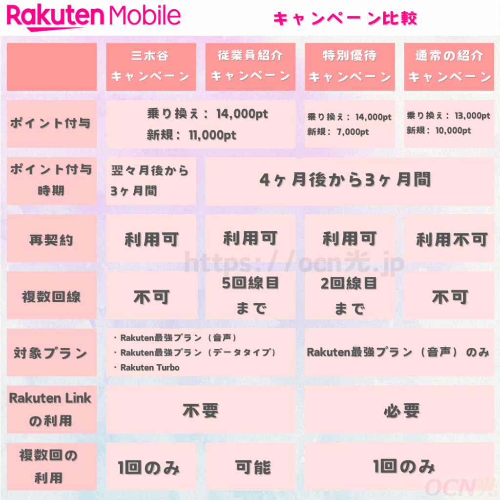 楽天モバイルキャンペーン比較