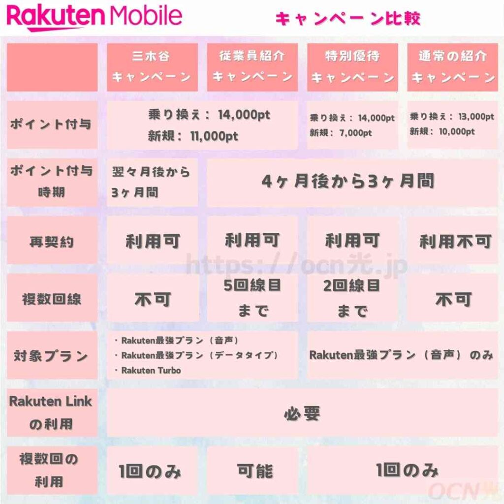 三木谷キャンペーン キャンペーン比較