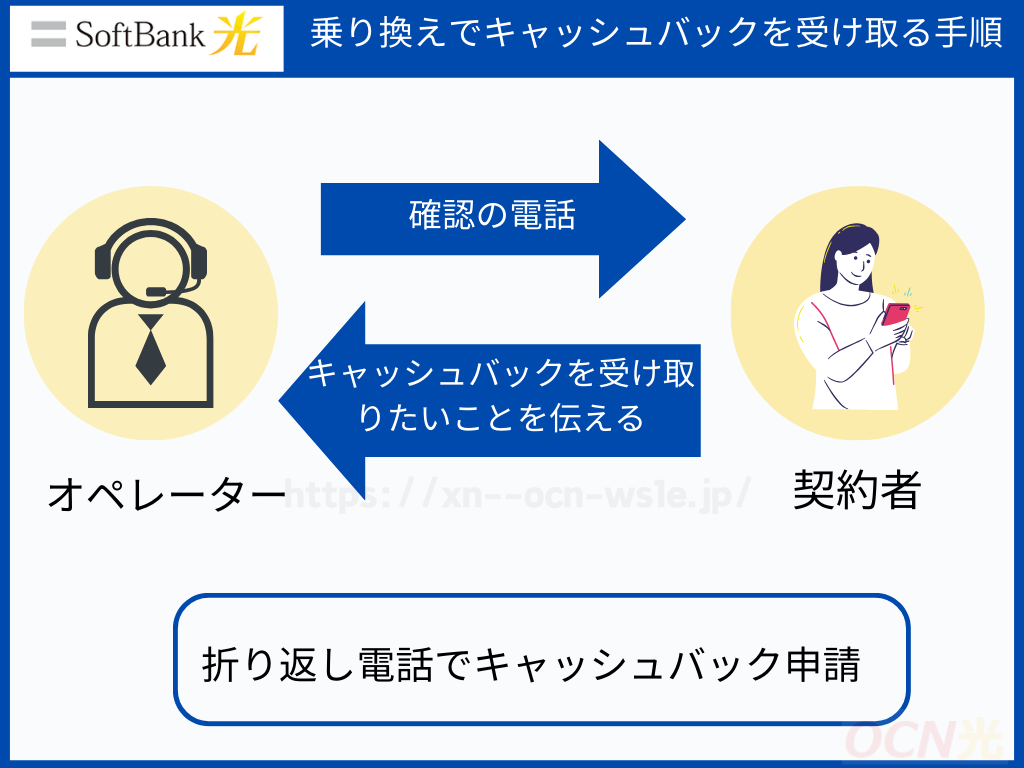 【事業者変更・転用】乗り換えでソフトバンク光のキャッシュバックを受け取る手順3