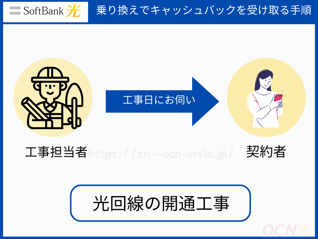 【事業者変更・転用】乗り換えでソフトバンク光のキャッシュバックを受け取る手順4