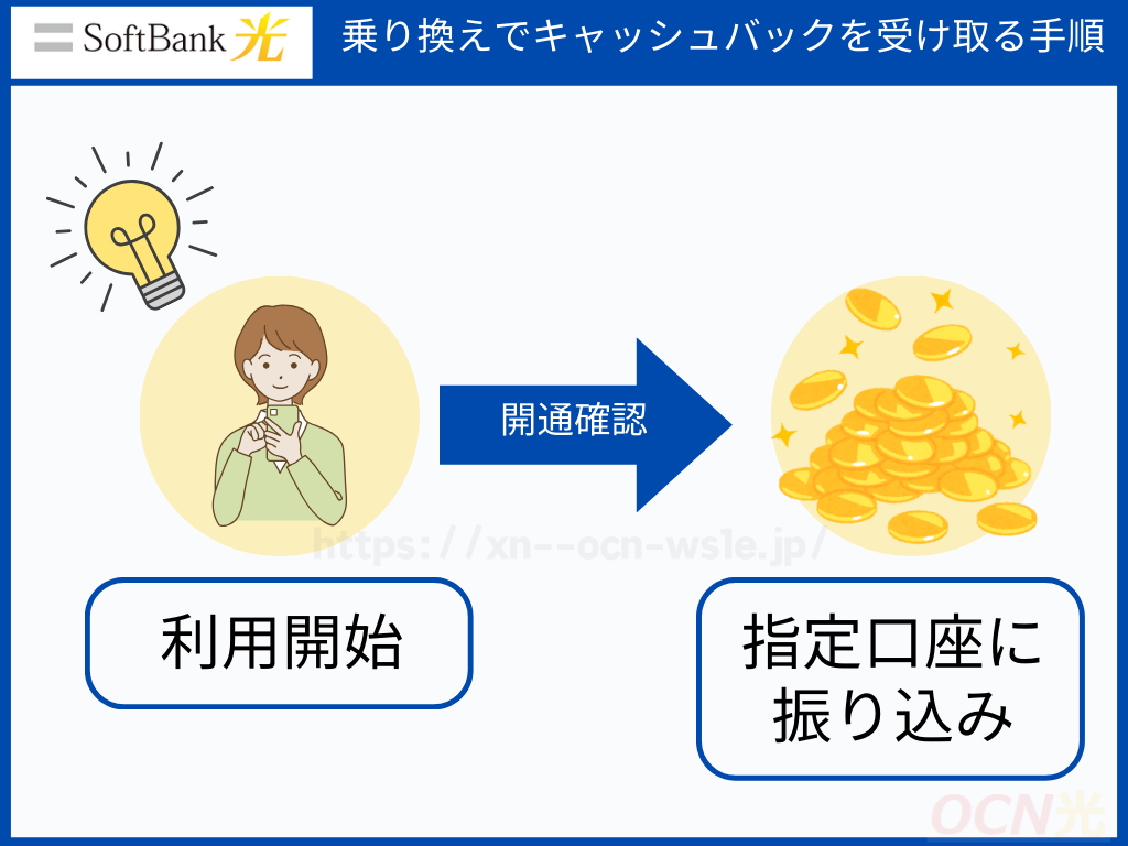 【事業者変更・転用】乗り換えでソフトバンク光のキャッシュバックを受け取る手順5