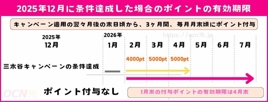 ポイントには6ヶ月間の有効期限がある