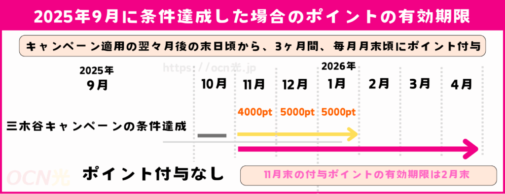 ポイントには6ヶ月間の有効期限がある