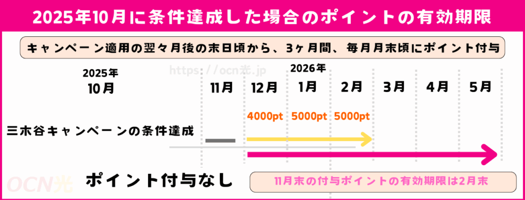 ポイントには6ヶ月間の有効期限がある