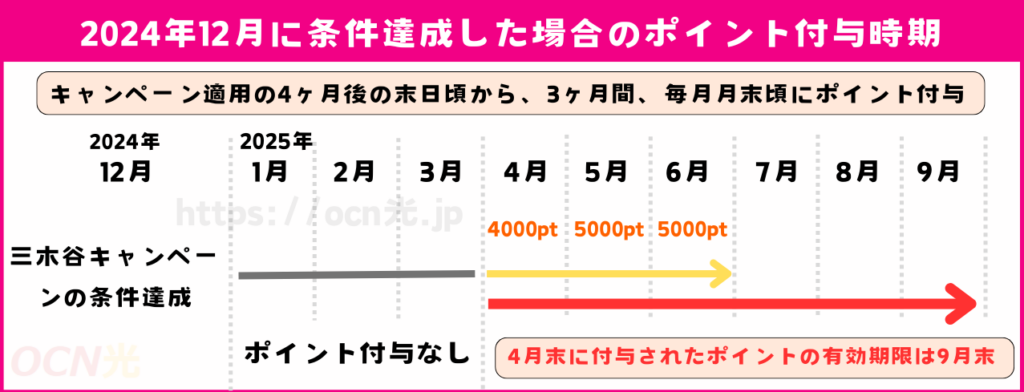 ポイントには6ヶ月間の有効期限がある