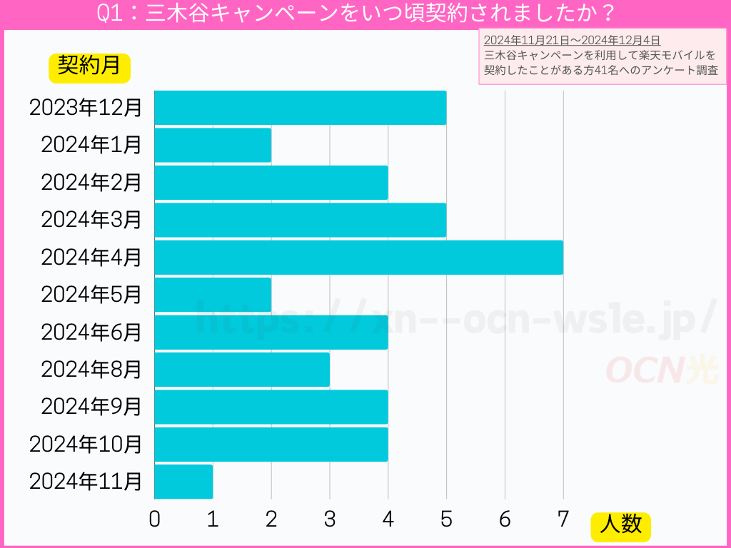 三木谷キャンペーンをいつ頃契約されましたか？