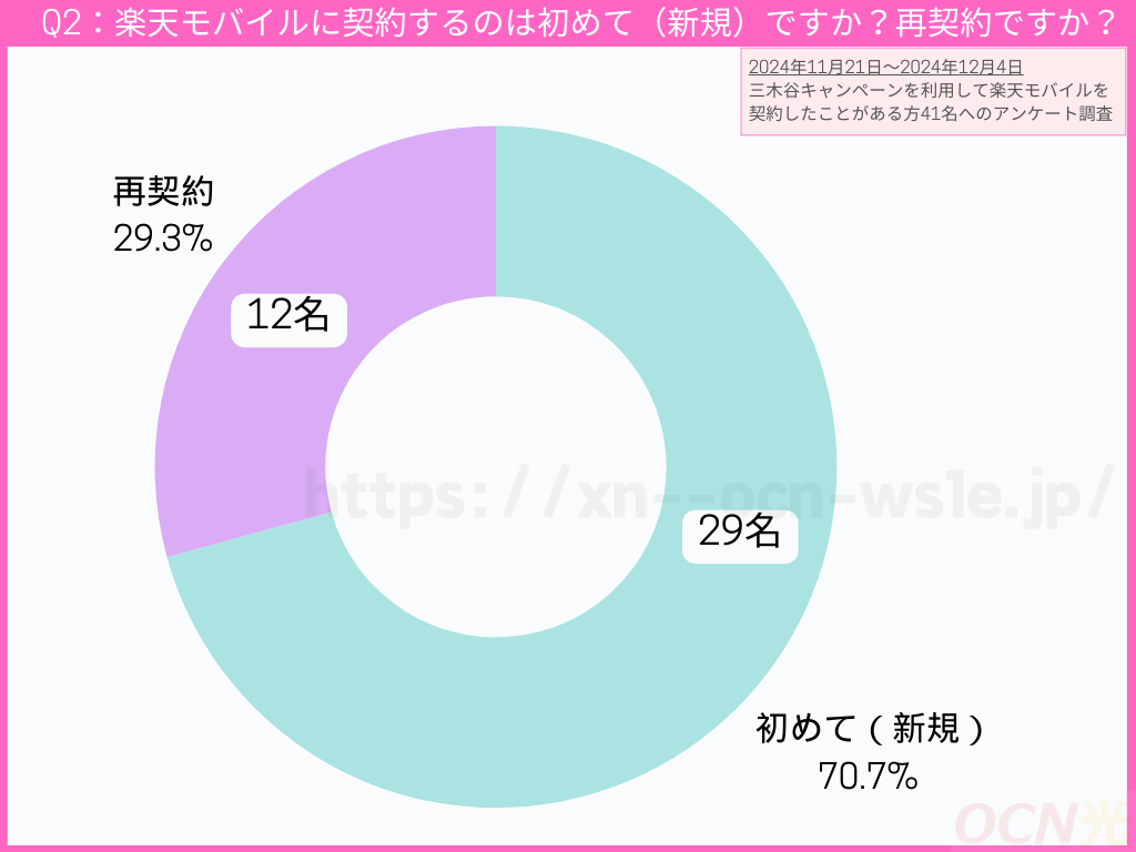 三木谷キャンペーンで楽天モバイルに契約するのは初めて（新規）ですか？再契約ですか？