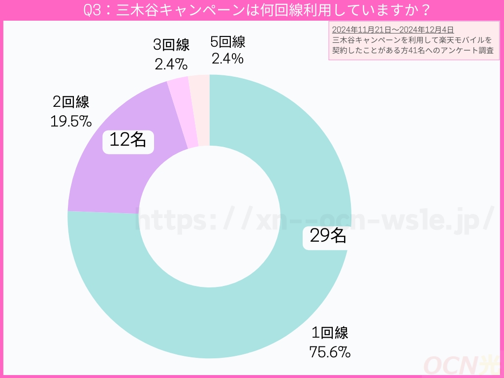 三木谷キャンペーンは何回線利用していますか？