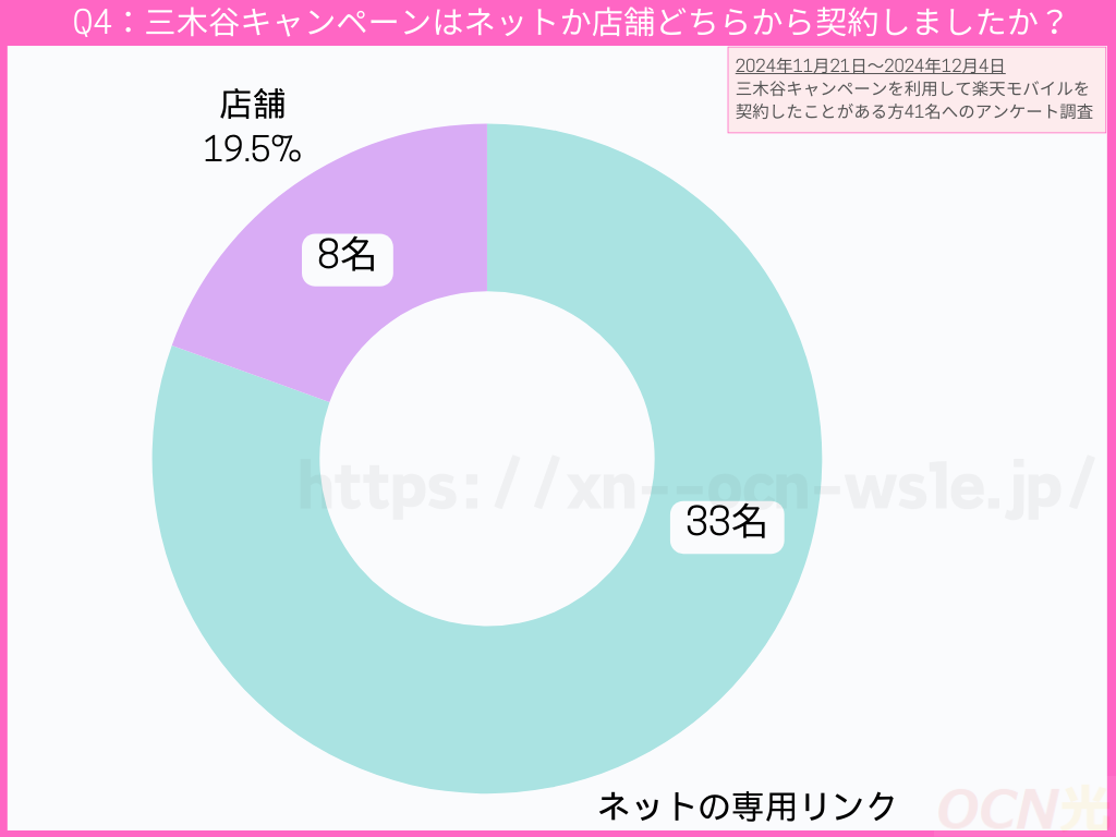 三木谷キャンペーンはネットか店舗どちらから契約しましたか？