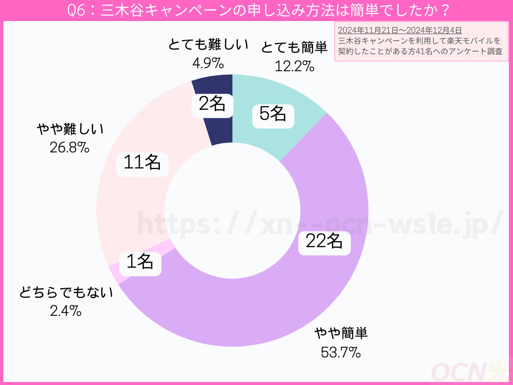 三木谷キャンペーンの申し込み方法は簡単でしたか？