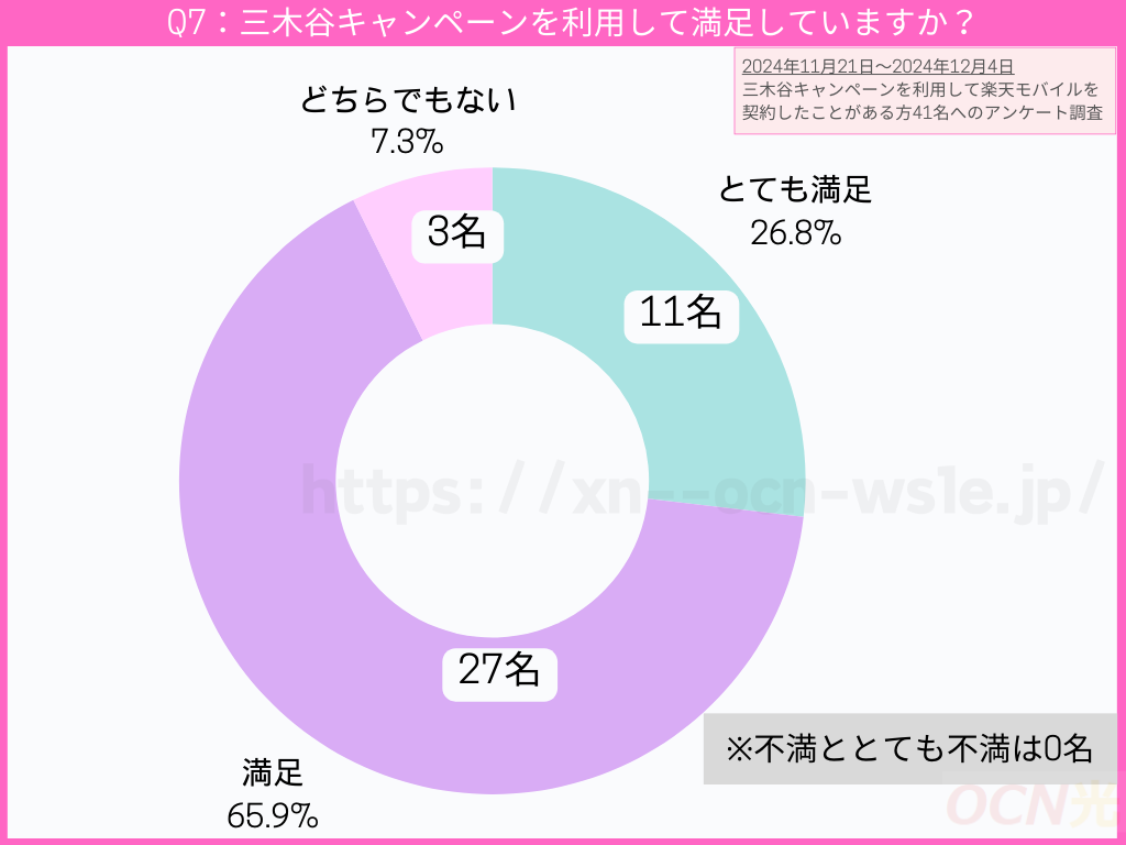 三木谷キャンペーンを利用して満足していますか？