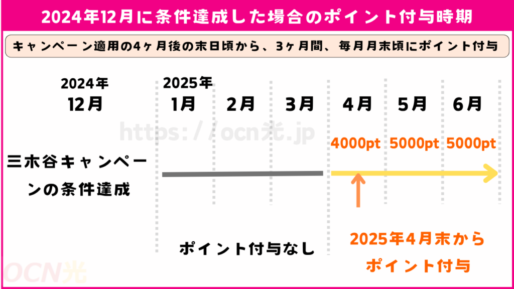 楽天モバイル　三木谷キャンペーン　ポイント付与時期