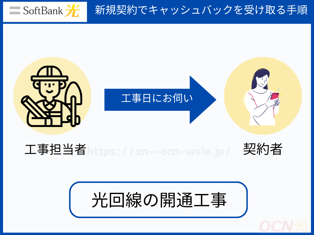 新規契約でソフトバンク光のキャッシュバックを受け取る手順3