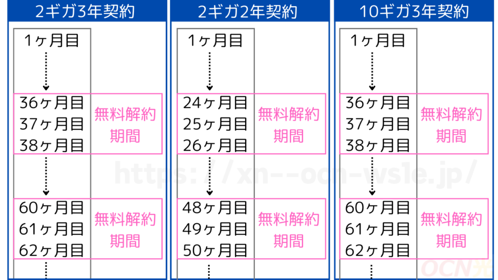 NURO光　無料解約期間