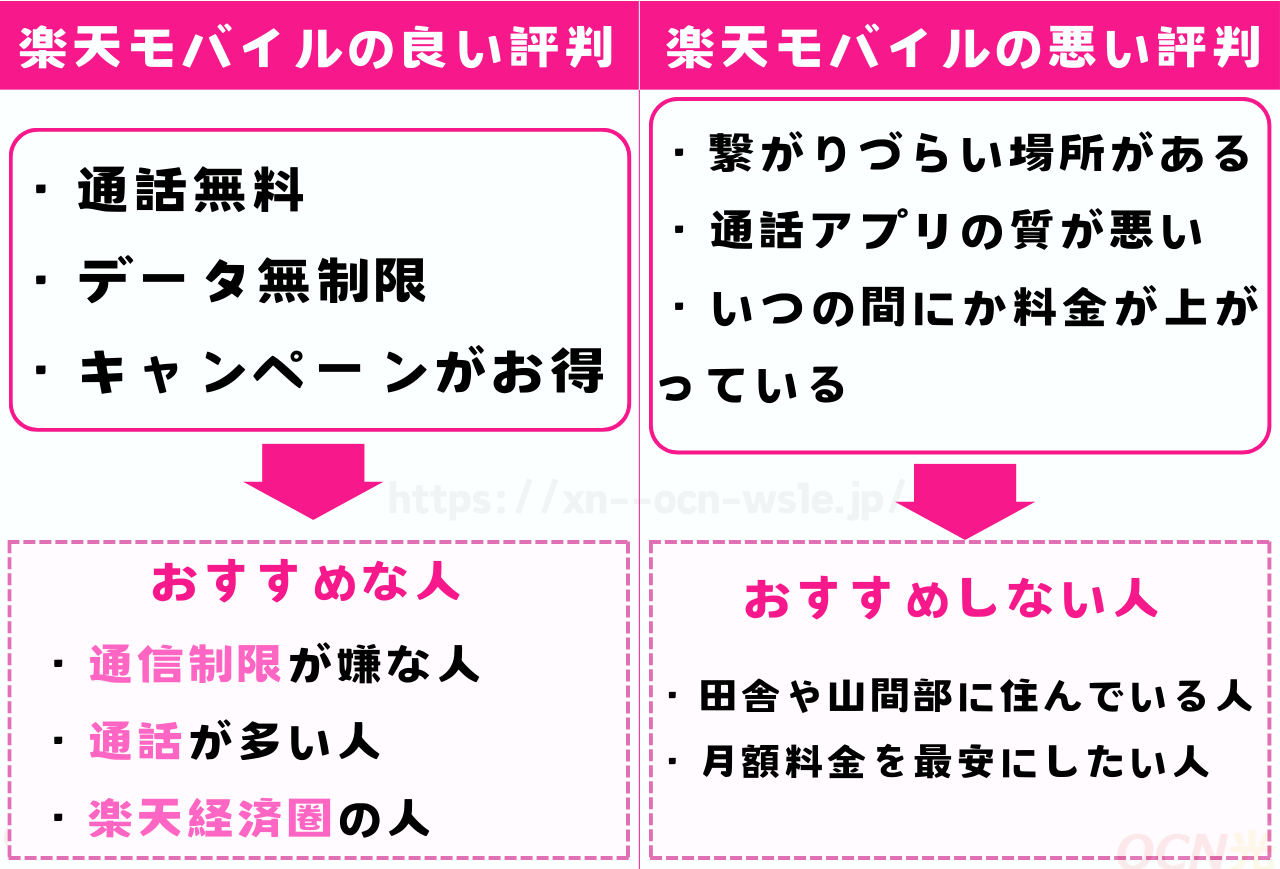 楽天モバイルの評判やデメリット！実際に使った最新の口コミも紹介