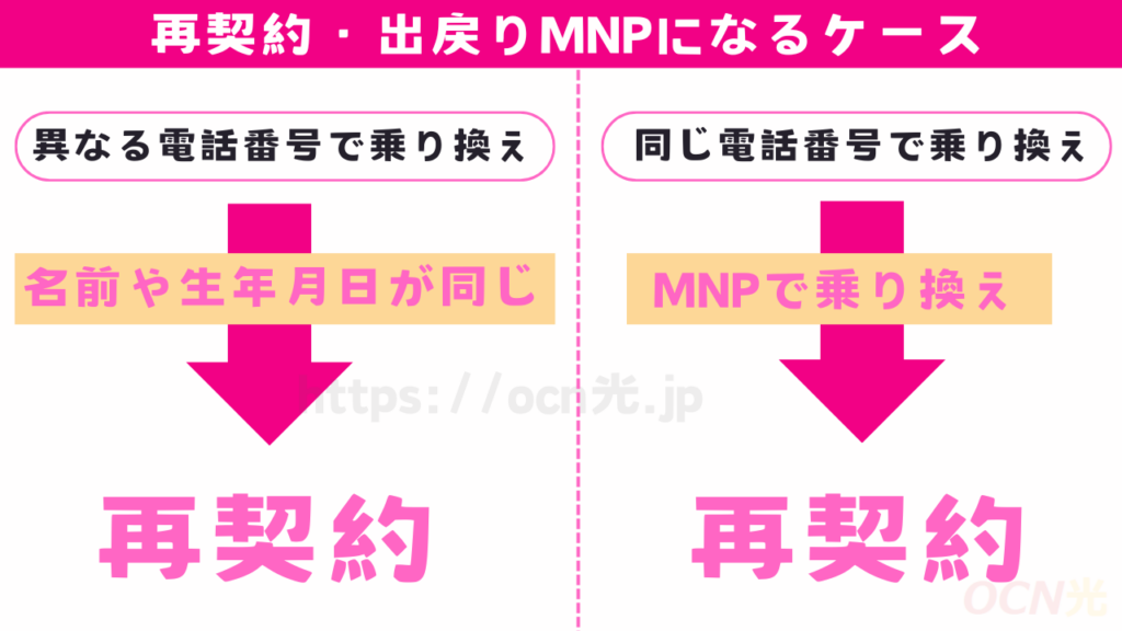 楽天モバイルなら再契約・出戻りMNPが可能