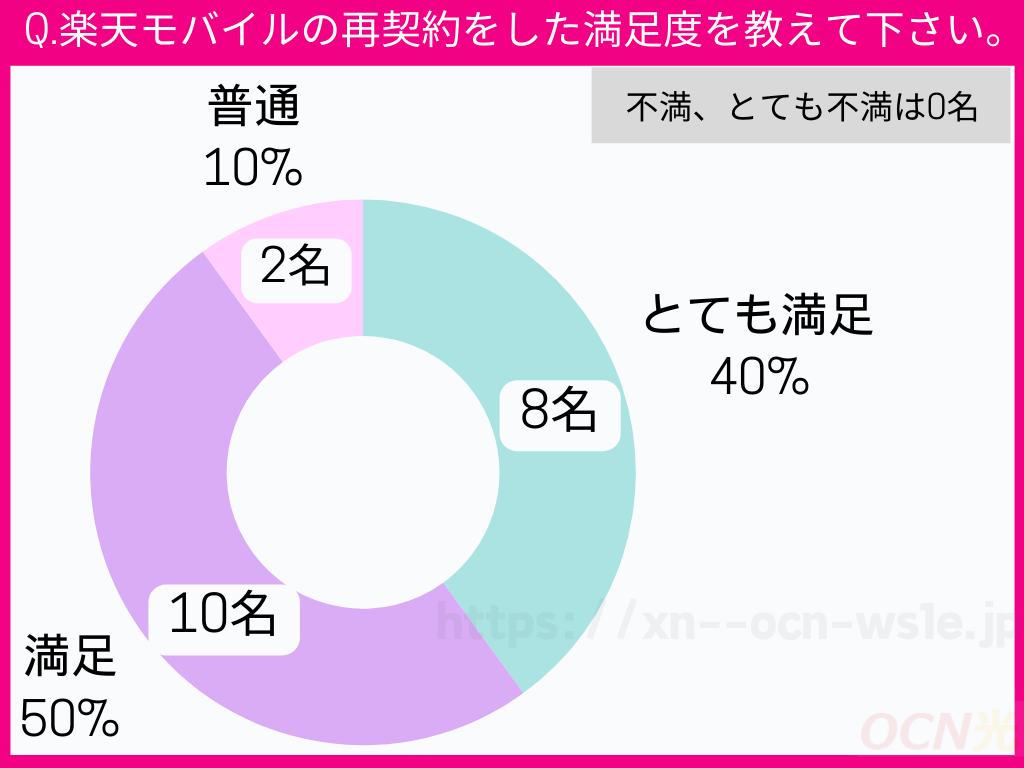 Q.楽天モバイルの再契約をした満足度を教えて下さい。