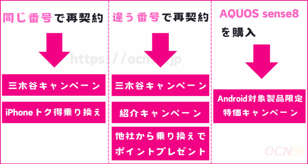 楽天モバイルの再契約キャンペーンの選び方