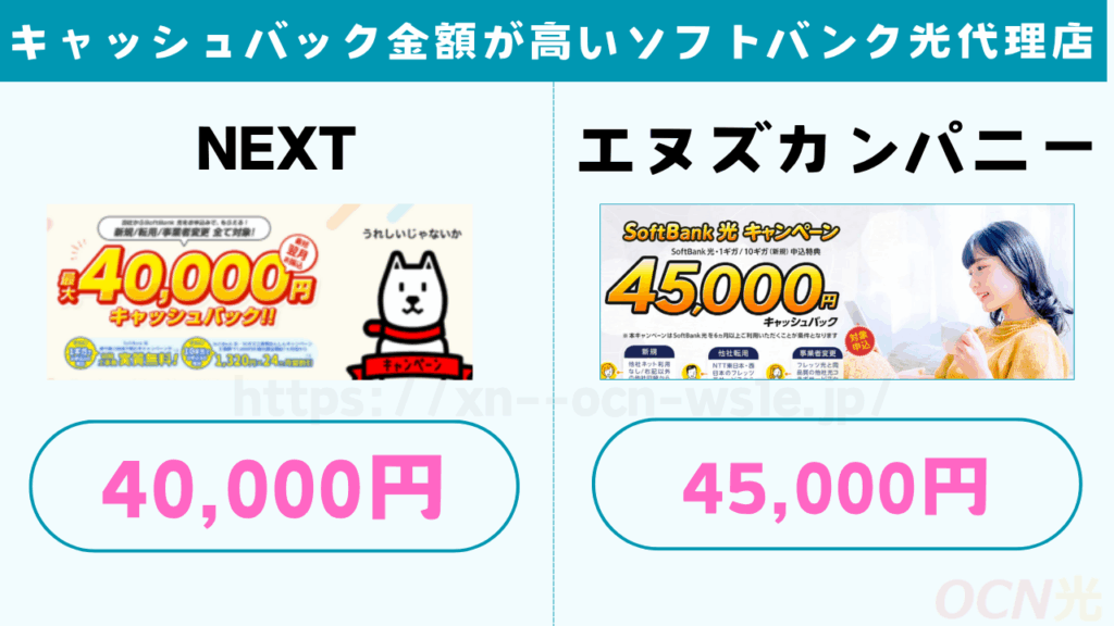 キャッシュバックの金額が高い