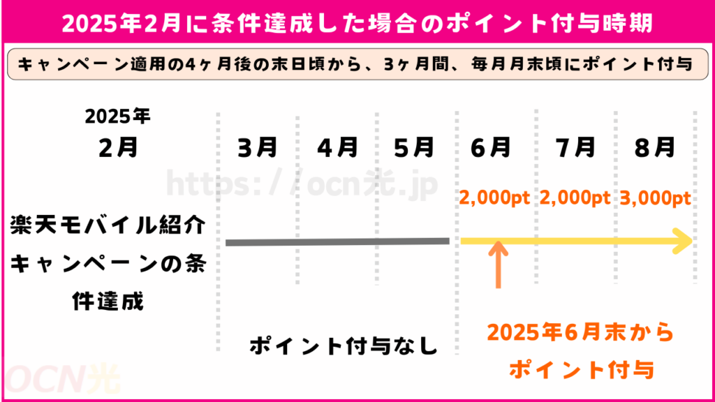 紹介キャンペーン　ポイント付与時期