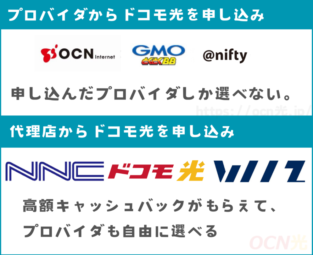 キャッシュバック特典が異なる